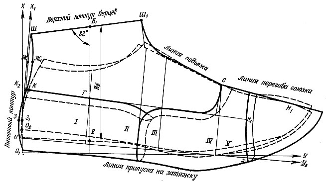 Рис. 57. Наиболее характерные линии и точки, применяемые при конструировании ботинок