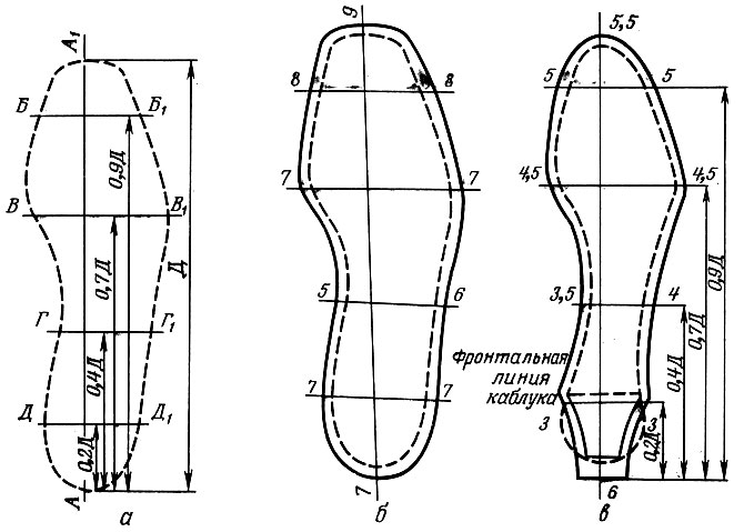 Рис. 78. Построение подошвы: а - общий принцип построения подошвы; б - построение подошвы для обуви на низком каблуке; в - построение подошвы с крокулем для обуви на среднем и высоком каблуке