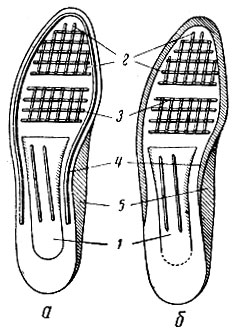 Рис. 94. Основные стельки из пластических масс: а - для рантовой обуви; б - для клеевой обуви; 1 - утолщение и ребра жесткости, заменяющие супинатор; 2 - взаимно-перпендикулярные ребра, образующие полости; 3 - сквозные отверстия, обеспечивающие сообщение полостей друг с другом; 4 - губа стельки или полочка, служащая для укладки затяжной кромки верха обуви; 5 - супинирующий выступ