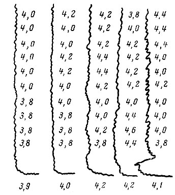 Рис. 116. Диаграмма расслаивания склеенных образцов