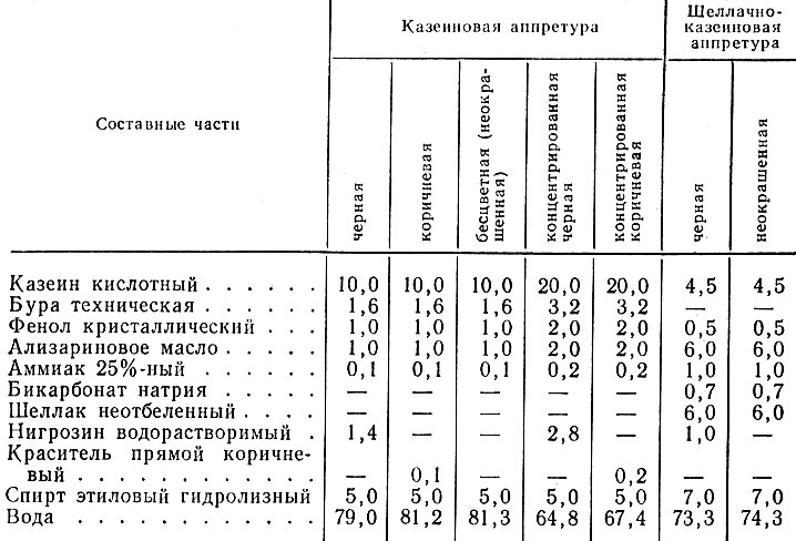 Таблица 38. Рецептура казеиновых и шеллачно-казеиновых аппретур, %