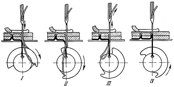Рис. 64. Схема образования двухниточного стежка внутреннего переплетения на швейной машине с качающимся челноком