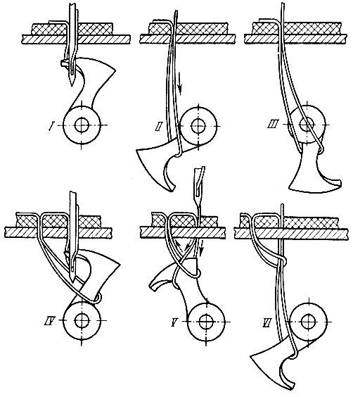 Рис. 66. Схема образования однониточного стежка наружного переплетения на швейной машине с вращающимся петлителем