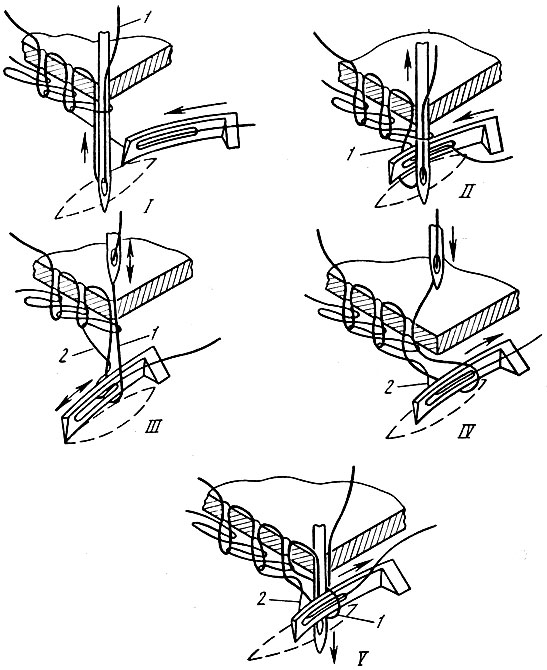 Рис. 67. Схема образования двухниточного стежка наружного переплетения на швейной машине с петлителем