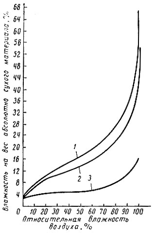 Рис. 83. Кривые равновесной влажности при температуре 25° С: 1 - шевро; 2 - лак-шевро; 3 - пленка лака