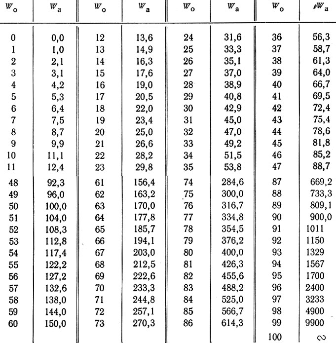 Таблица пересчета влажности, выраженной в % к весу влажного материала (Wo), на влажность, выраженную в % к весу абсолютно сухого материала (Wa)