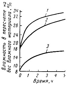 Рис. 96. Кривые увлажнения влажным воздухом при t = 25° С; φ = 98± 1%; v = 0,5 м/сек; 1 - шевро; 2 - полукожник хромового дубления; 3 - ткань 'башмачка'