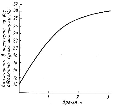 Рис. 97. Кривая увлажнения юфти влажным воздухом при t = 50° С; φ = 98 ± 1%; v = 1,0 м/сек