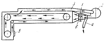 Рис. 104. Схема сушилки конструкции Х. Б. Глаубермана: 1 - калорифер; 2 - вентилятор; 3 - рециркуляционный канал; 4 - выхлопная труба; 5 - загрузочное окно; 6 - обводной канал