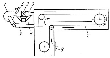 Рис. 105. Схема эжекторной сушилки: 1 - вентилятор; 2 - калорифер; 3 - эжектор; 4 - рециркуляционный канал; 5 - выхлопная труба; 6 - обводной канал; 7 - перегородка; 8 - загрузочное окно