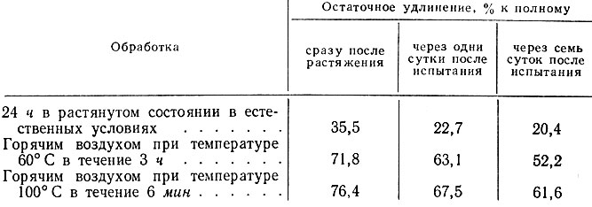 Изменение остаточного удлинения в образцах совинола в зависимости от режима обработки (по М. А. Файбишенко)