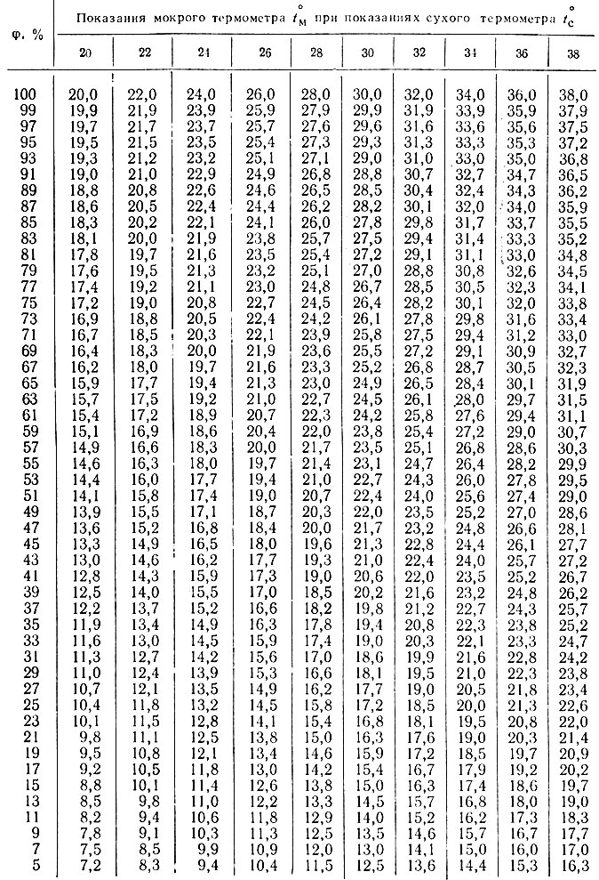Приложение 2. Психрометрическая таблица для воздуха, движущегося со скоростью 1,0 м/сек
