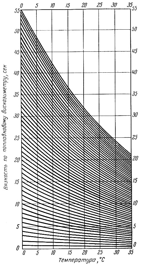 Рис. 170. Номограмма изменения вязкости клеев ПВХ и на основе наирита НТ в зависимости от температуры