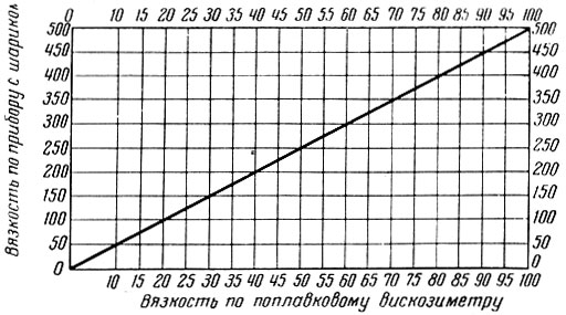 Рис. 174. Диаграмма перевода показаний вязкости с поплавкового вискозиметра на показания прибора с шариком