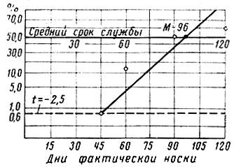 Рис. 241. График расчета среднего срока службы детали на бумаге со шкалой   вероятностей